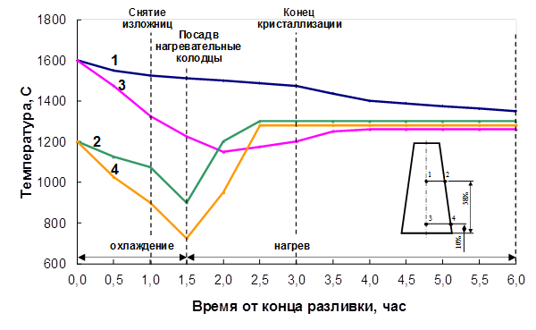 На рисунке представлен график зависимости температуры от времени для процесса нагревания слитка свинца