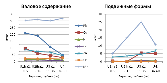 Валовое содержание тяжелых металлов. Валовая и подвижная форма. валовое содержание и подвижная форма. подвижные формы тяжелых металлов. подвижные формы тяжелых металлов в почве.
