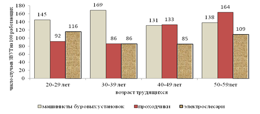 Диаграммой наиболее наглядно характеризующей показатели сезонной заболеваемости служит