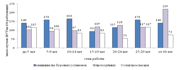 Диаграммой наиболее наглядно характеризующей показатели сезонной заболеваемости служит