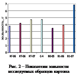 Надпись:  
Рис. 2 – Показатели зольности исследуемых образцов картона
width=