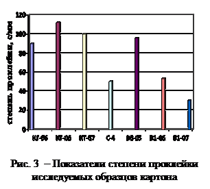 Надпись:  
Рис. 3  – Показатели степени проклейки исследуемых образцов картона
width=