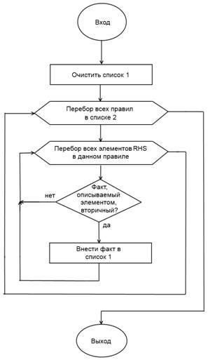 Укажите элементы блок схемы процедура психологического обследования