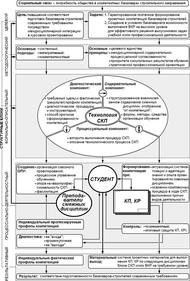 Моделирование подготовки специалиста. Компетенции курсовой проект это. Модель технологической системы выполнения дипломной работы. Иерархическая схема модели процесса формирования компетенций. УК-5 компетенции бакалавриат.