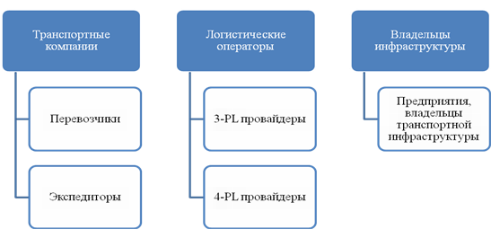 Организация в транспортной отрасли