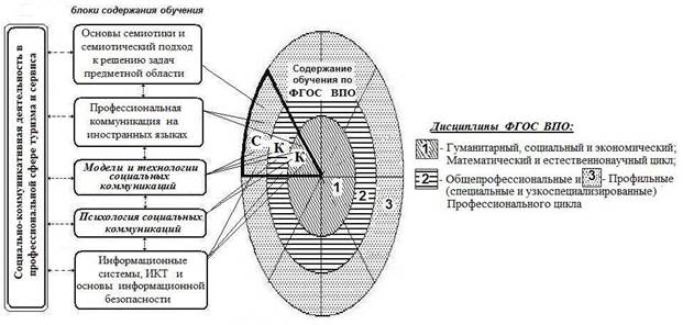 СодерОбуч-Соц-Ком-Компет-Туриста