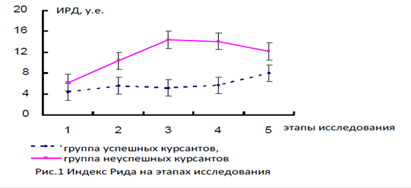 Функциональная динамика