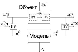 Схема винера. Фильтр Винера структурная схема. Модель Винера. Непараметрическая идентификация это.