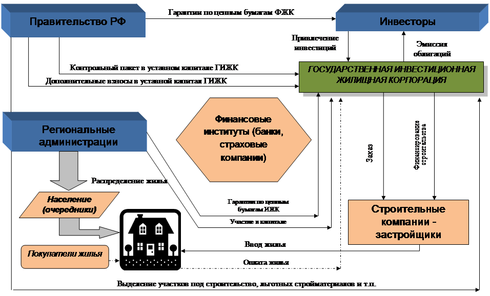 Модель управления инвестиционным проектом