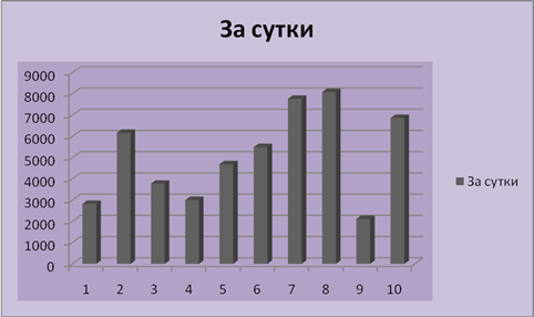 Среднесуточная интенсивность движения. Диаграмма осадков. Статистика рождений по месяцам. Статисти рождении по месяцам. Построение диаграммы осадков.