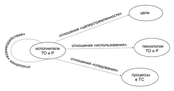 взаимодействие исполнителей ТОиР.jpg