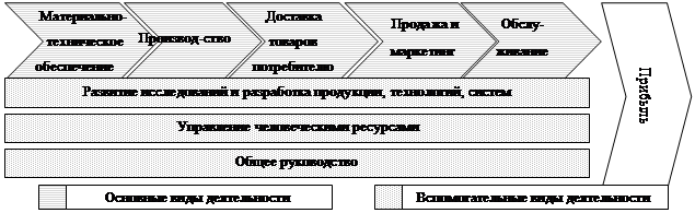 На рисунке приведена диаграмма дом качества