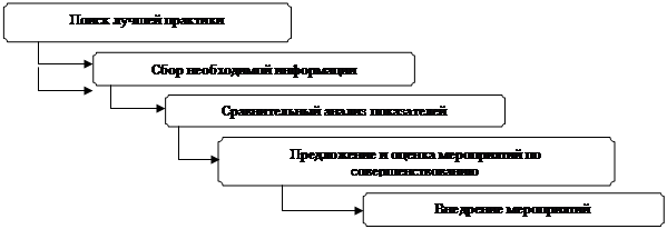 Реализация проекта бенчмаркинга включает в себя