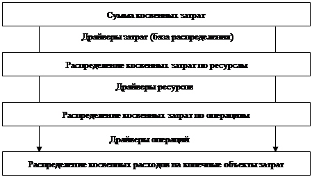 Учет накладных расходов презентация