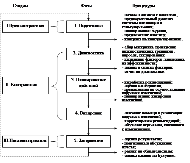 Центральным проектом кадрового консультирования является