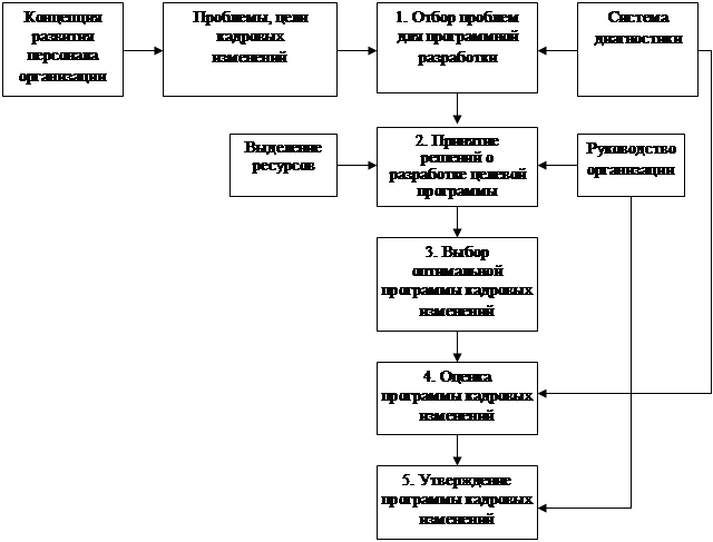 Процесс кадрового обеспечения