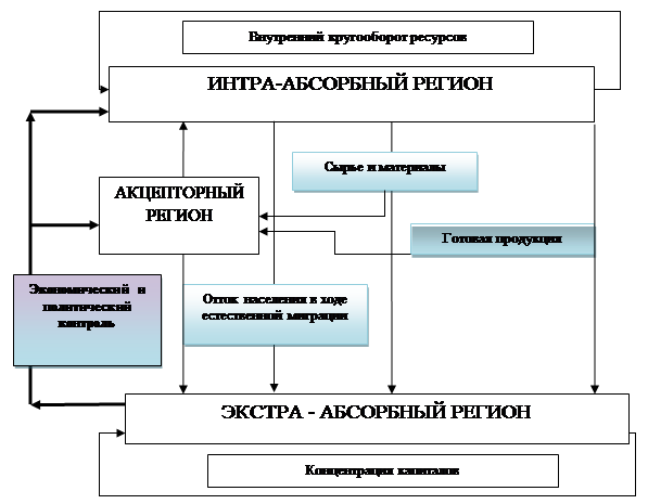 выберите типы геостратегических территорий выделенных в стратегии