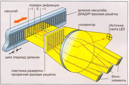 Оптическая линейка (хайденхайн)