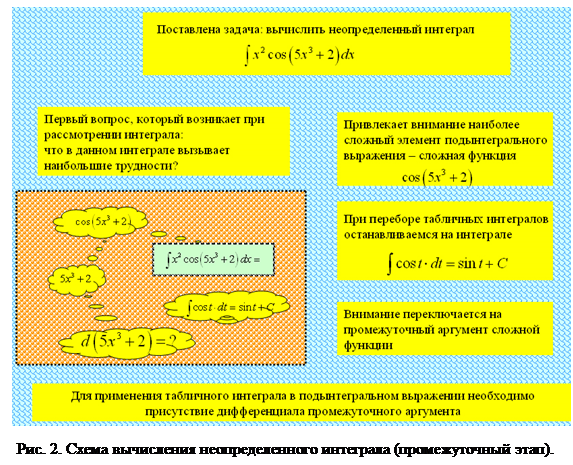 Метод сопутствующих изменений схема