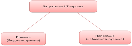 Ит проект расшифровка