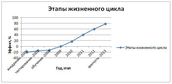 План график внедрения информационной системы