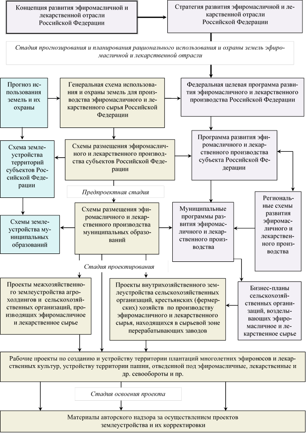 Что такое генеральная схема землеустройства территории российской федерации