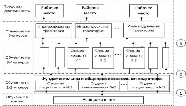 Построение образовательных траекторий и планов для самоопределения обучающихся