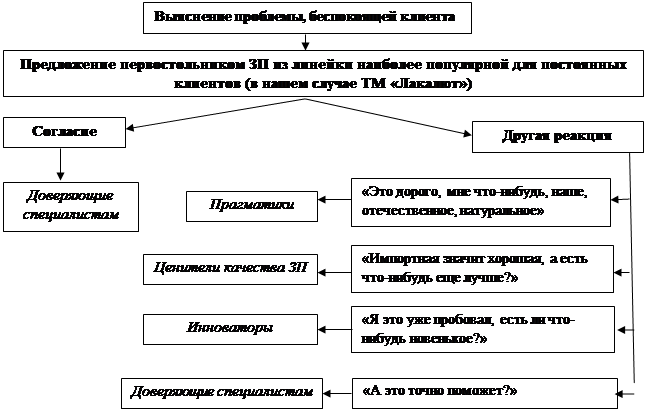 Схема основных направлений деятельности клиентской службы