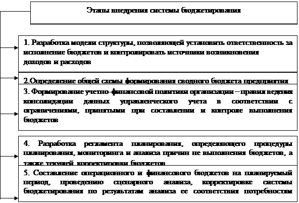 Назовите метод контроля фактически выполненных работ по реализации проекта позволяющий провести учет