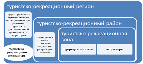 Туристско рекреационный потенциал. Туристско-рекреационная система. Показатель туристско рекреационного потенциала. Структура территориальной рекреации. Структура туристско-рекреационного потенциала России..