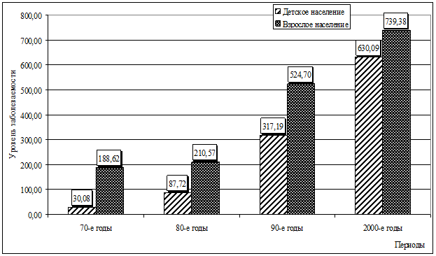 Болезни города