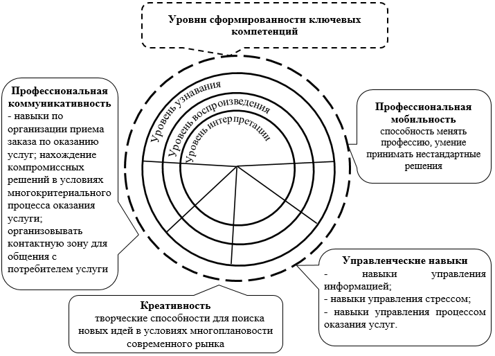 Укрупненная модель проекта ориентированная на функции осуществления