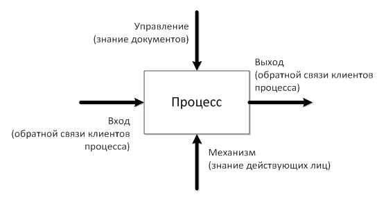 Схема вход процесс выход обратная связь вход является изображением