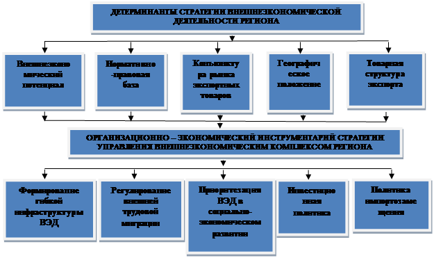 Развитие регионов в современных условиях. Стратегии внешнеэкономической деятельности. Этапы стратегии ВЭД. Стратегия внешнеэкономической деятельности организаций. Выбор стратегии внешнеэкономической деятельности.