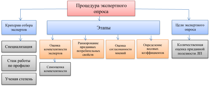 Экспертный опрос