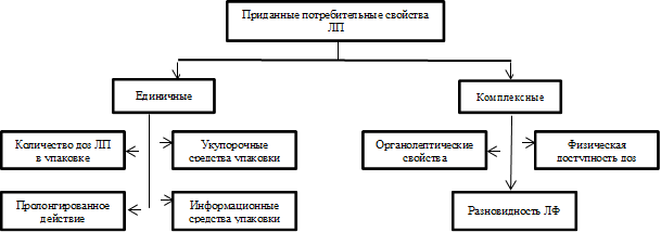 Приданные потребительные свойства ЛП,Единичные,Комплексные,Количество доз ЛП в упаковке,Укупорочные средства упаковки,Пролонгированное действие,Информационные средства упаковки,Органолептические  свойства,Физическая доступность доз,Разновидность ЛФ