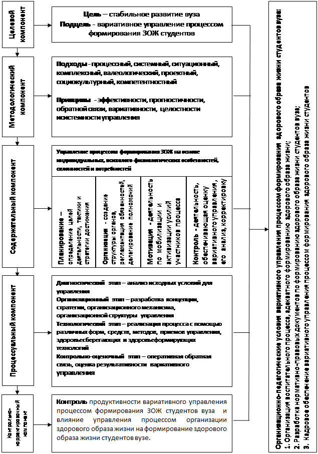 Процесс организации здорового образа жизни. Модели формирования ЗОЖ. Модель формирования здорового образа жизни. Формирование здорового образа жизни студентов. Модель процесса воспитания.
