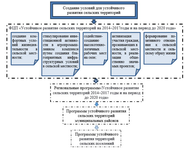 Федеральная программа развития территории