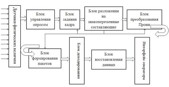 Схема измерительной системы