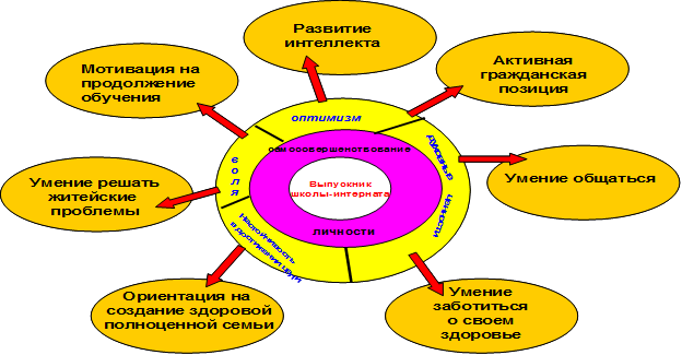 План патронатного сопровождения выпускников с опфр