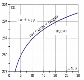 Гидрат метана фазовая диаграмма