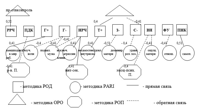 Для изображения корреляционной связи используют диаграмму