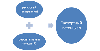 Экспортный потенциал это. Экспортный потенциал формула. Экспортный потенциал страны. Экспортный потенциал как рассчитать.