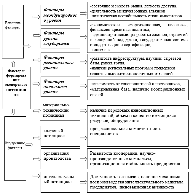 Составьте план текста совокупность всех факторов влияющих на развитие общества