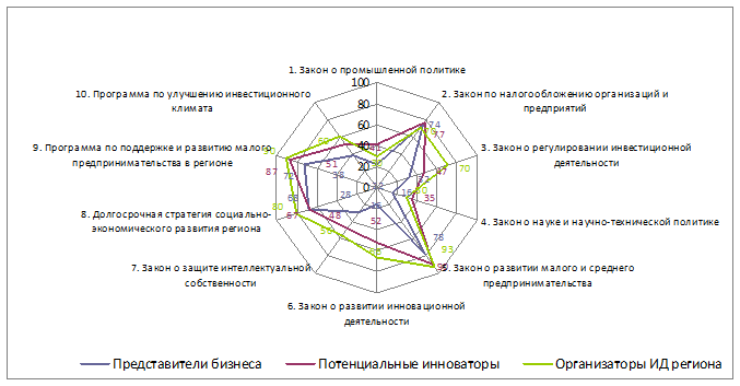 Оценка инновационного климата