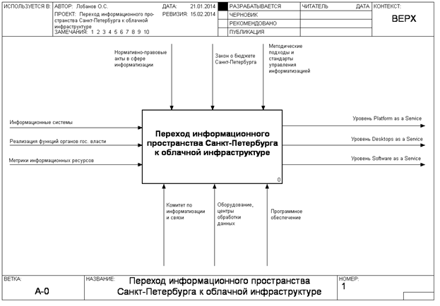 Схема исполнительной власти спб