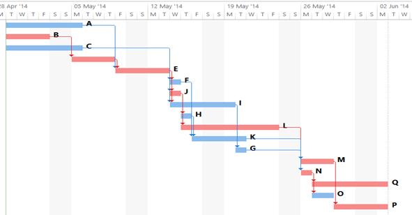 Диаграмма которая использует горизонтальные полосы для представления операций проекта как называется