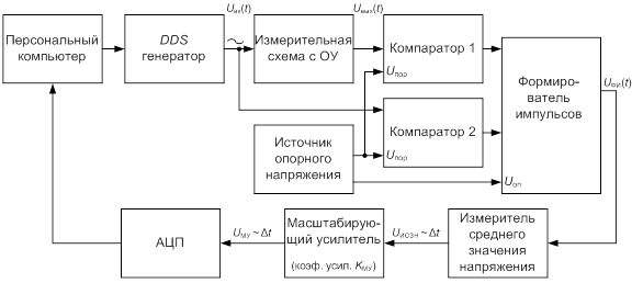 Схема измерения проекта