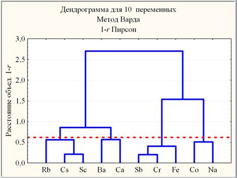 Для изображения корреляционной зависимости используется график