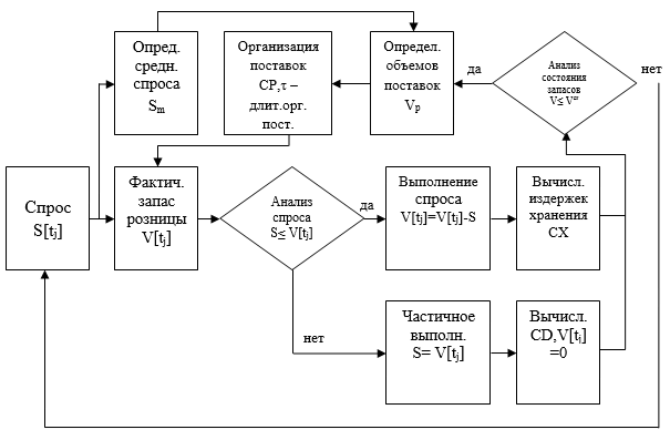 Схема сбытовой сети